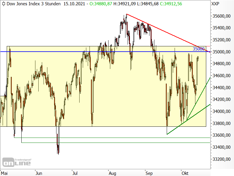 Dow Jones - kurzfristige Chartanalyse