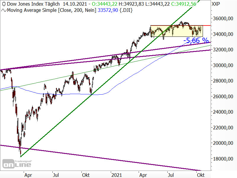 Dow Jones - langfristige Chartanalyse