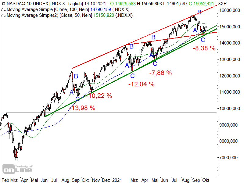 Nasdaq 100 - Chartanalyse