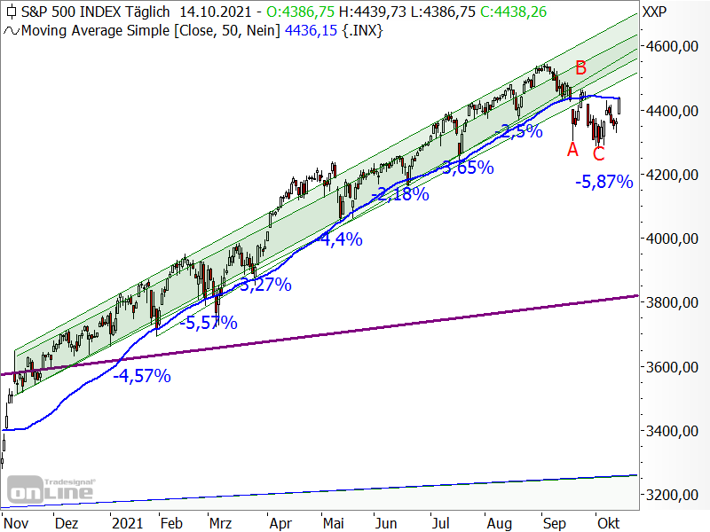 S&P 500 - Chartanalyse