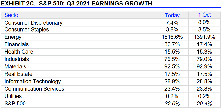 S&P 500: Gewinnerwartungen 3. Quartal 2021