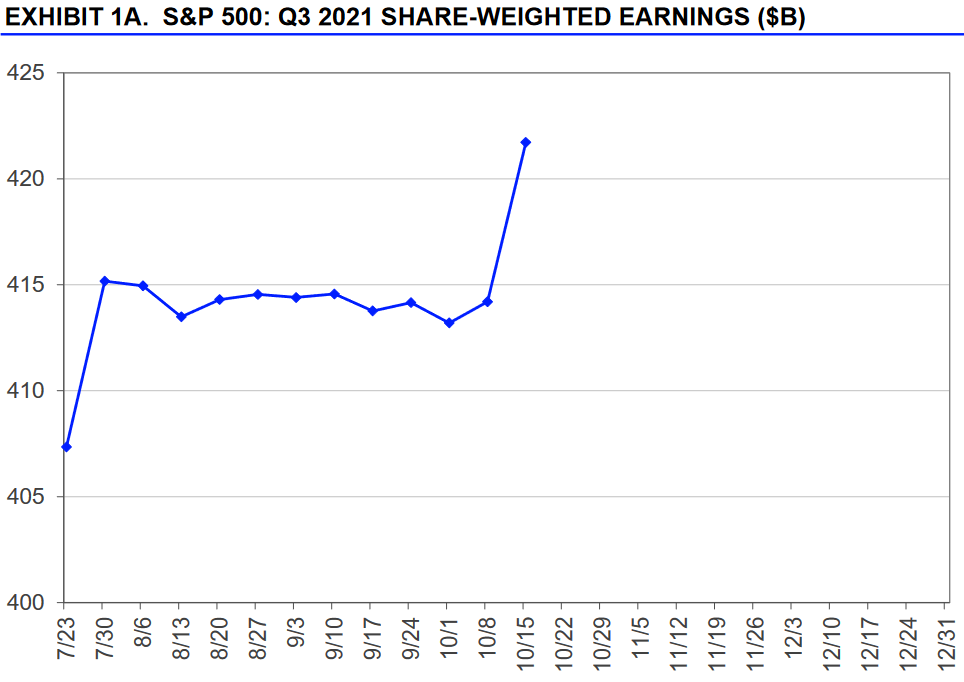 S&P 500: Gewinnerwartungen 3. Quartal 2021