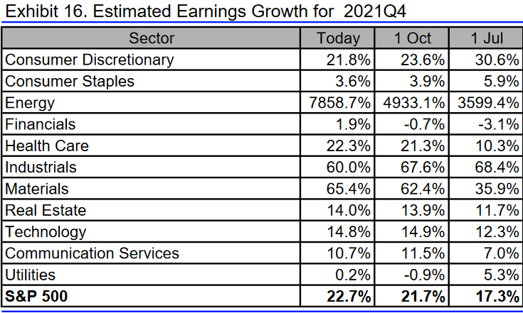 S&P 500: Gewinnerwartungen 4. Quartal 2021