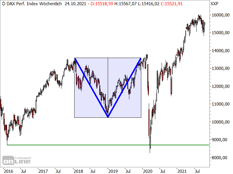 DAX - Doppeltop