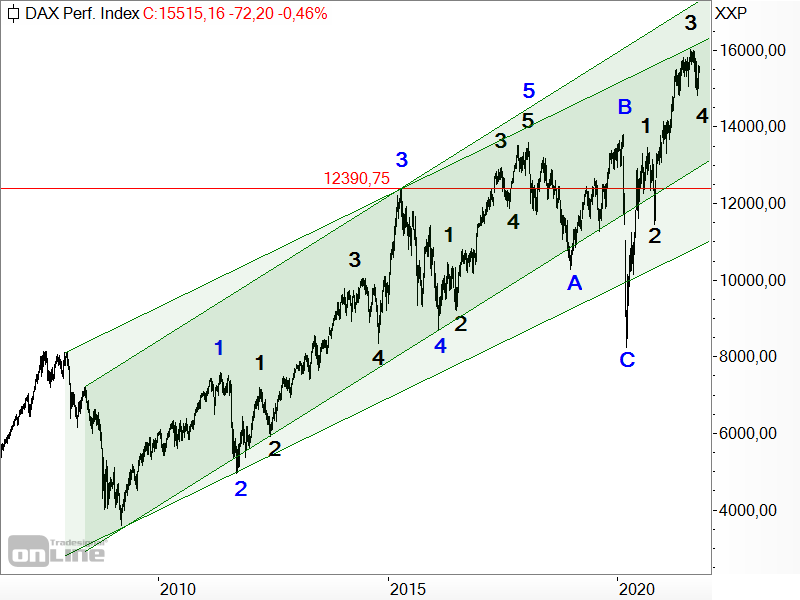 DAX - langfristige Elliott-Wellen-Analyse