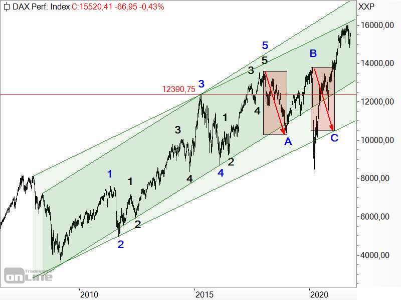 Ein langfristiges Szenario für den DAX