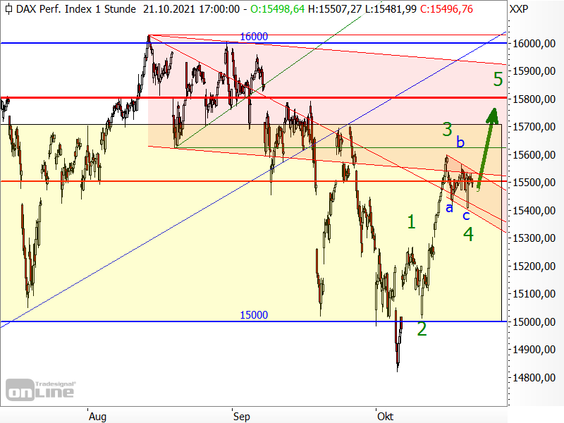 DAX - kurzfristige Elliott-Wellen-Analyse