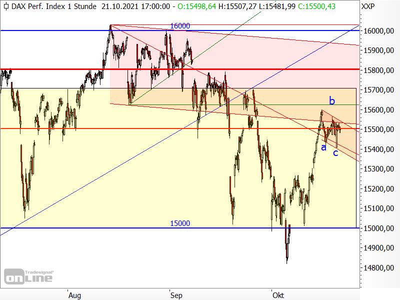 DAX: Was sich aus den aktuellen Bewegungen erkennen lässt