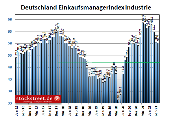 IHS Markit Einkaufsmanagerindex Industrie Deutschland