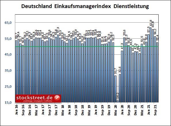 IHS Markit Einkaufsmanagerindex Dienstleistung Deutschland