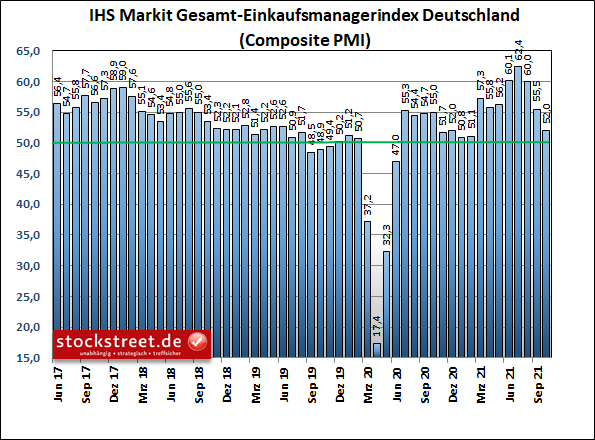 IHS Markit Gesamt-Einkaufsmanagerindex Deutschland