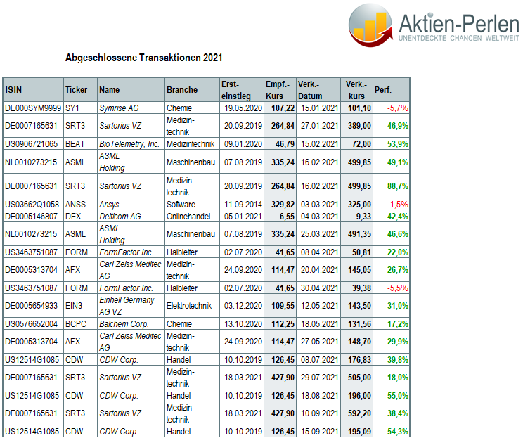 Aktien-Perlen: Abgeschlossene Transaktionen 2021