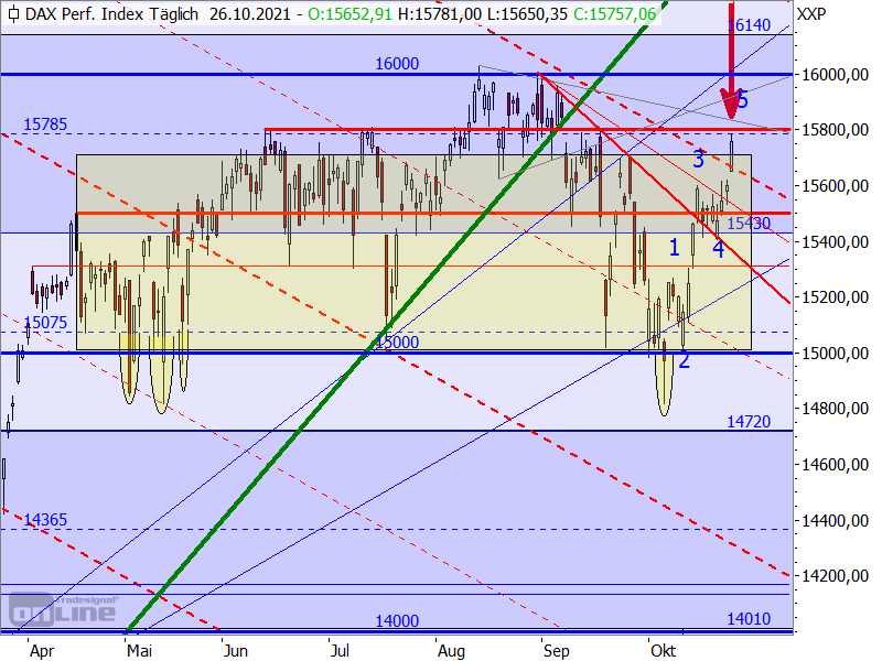 DAX - Target-Trend-Analyse