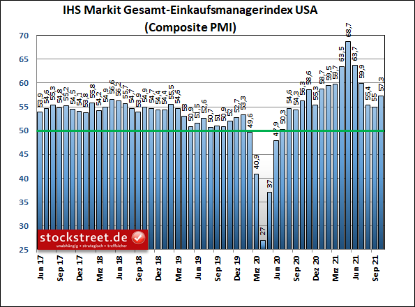 IHS Markit Gesamt-Einkaufsmanagerindex USA