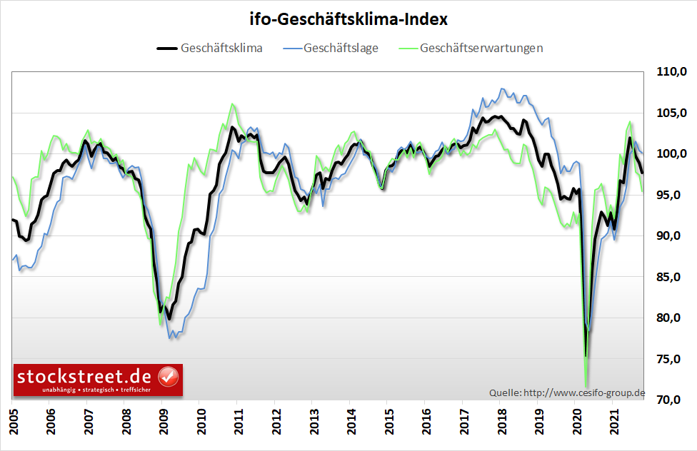 ifo-Geschäftsklimaindex