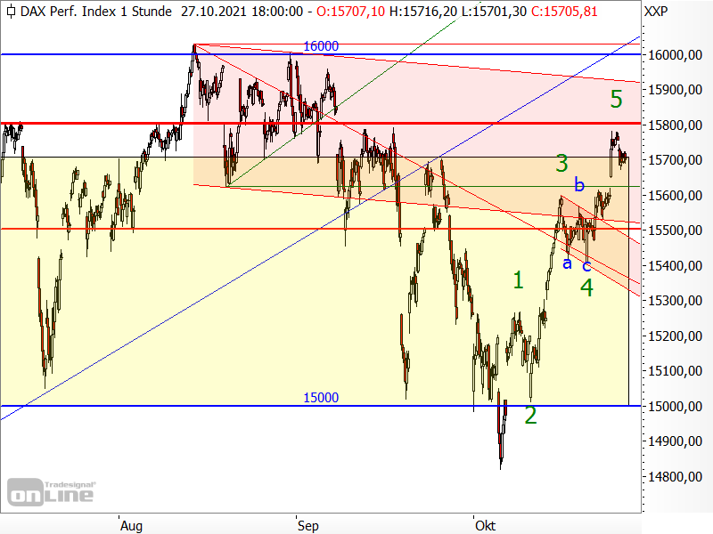 DAX - kurzfristige Chartanalyse