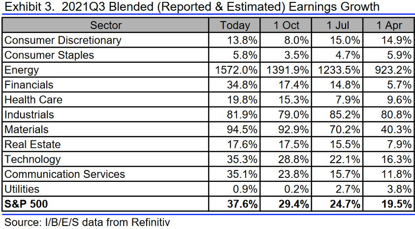 S&P 500: Gewinnerwartungen 3. Quartal 2021