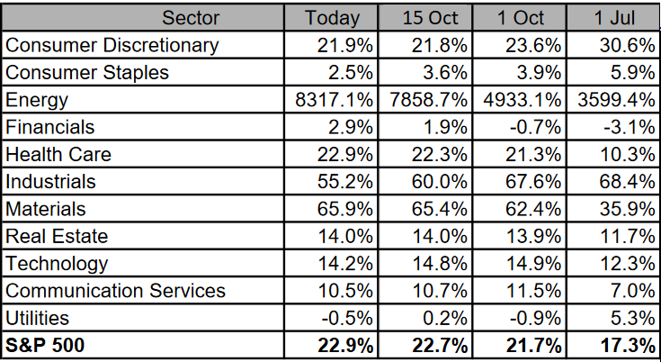 S&P 500: Gewinnerwartungen 4. Quartal 2021