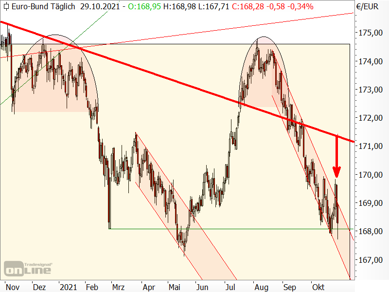 Bund-Future - Chartanalyse