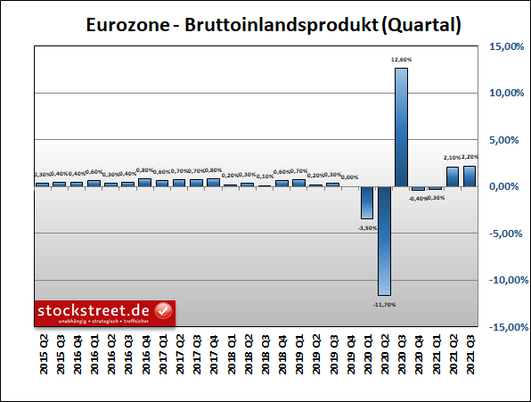 Bruttoinlandsprodukt (BIP) der Eurozone