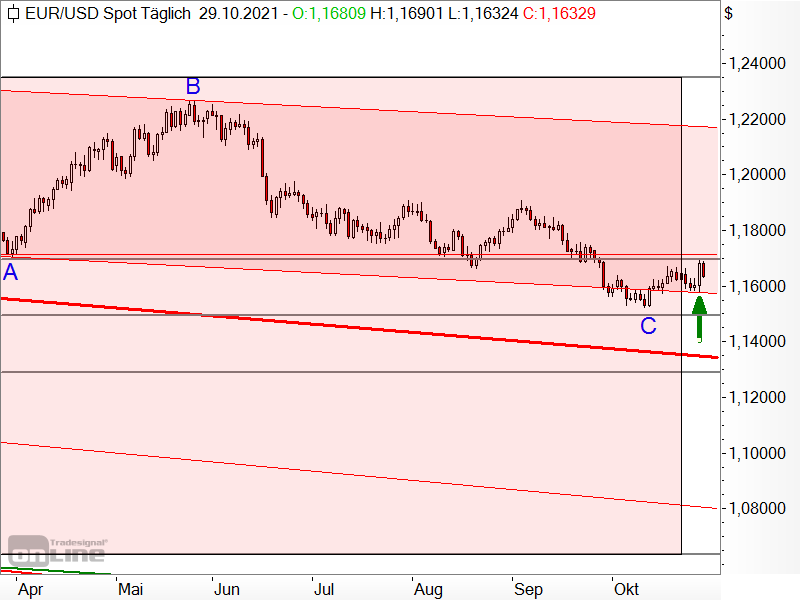 EUR/USD - Chartanalyse