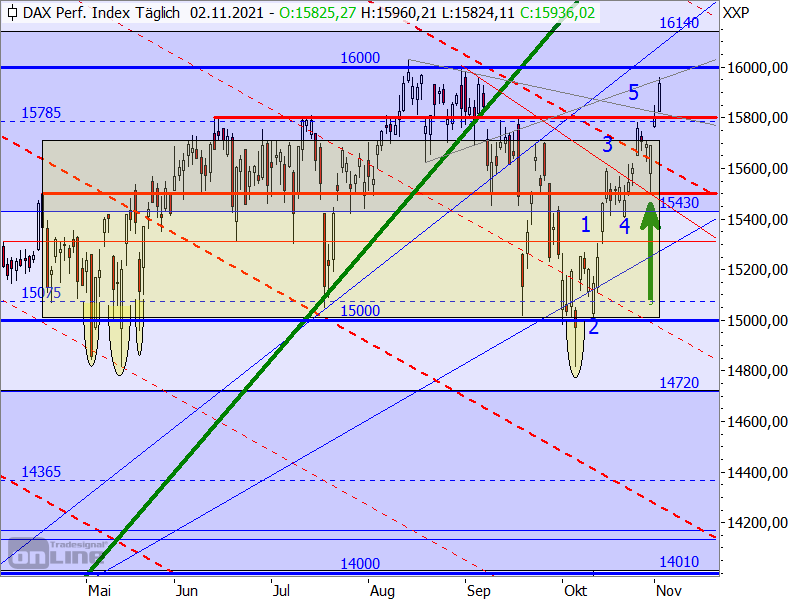 DAX - Target-Trend-Analyse