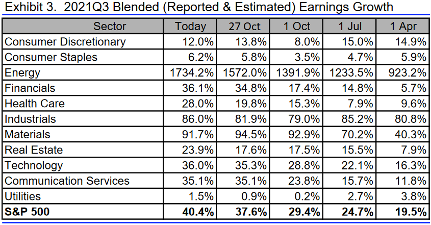 S&P 500: Gewinnerwartungen 3. Quartal 2021