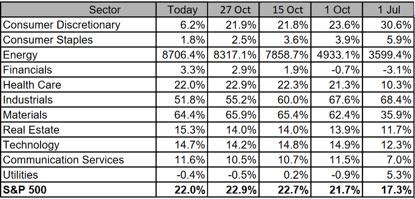 S&P 500: Gewinnerwartungen 4. Quartal 2021