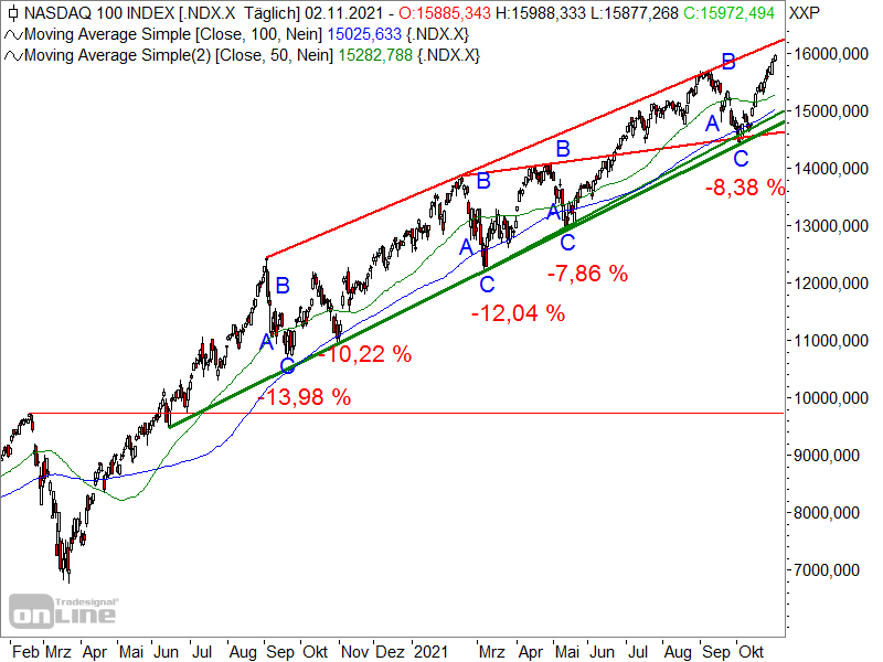 Nasdaq 100 - Chartanalyse