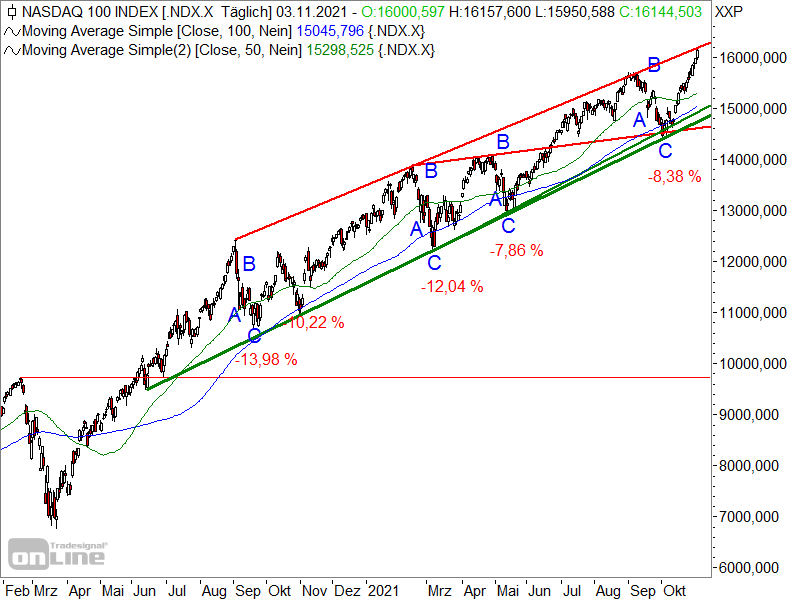 Nasdaq 100 - Chartanalyse