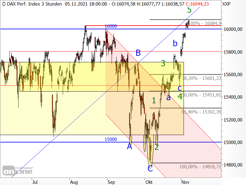DAX - kurzfristige Chartanalyse