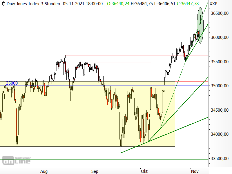 Dow Jones - Chartanalyse