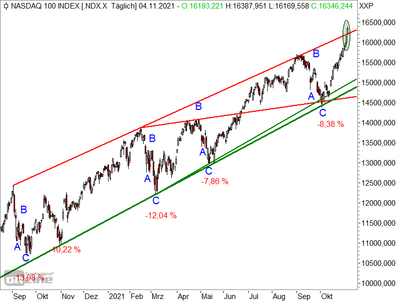 Nasdaq 100 - Chartanalyse