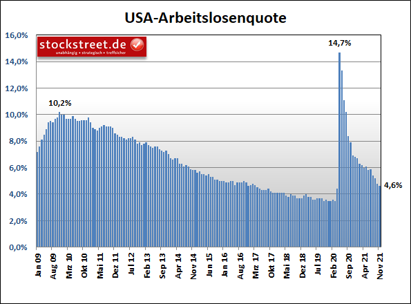 Arbeitslosenquote der USA