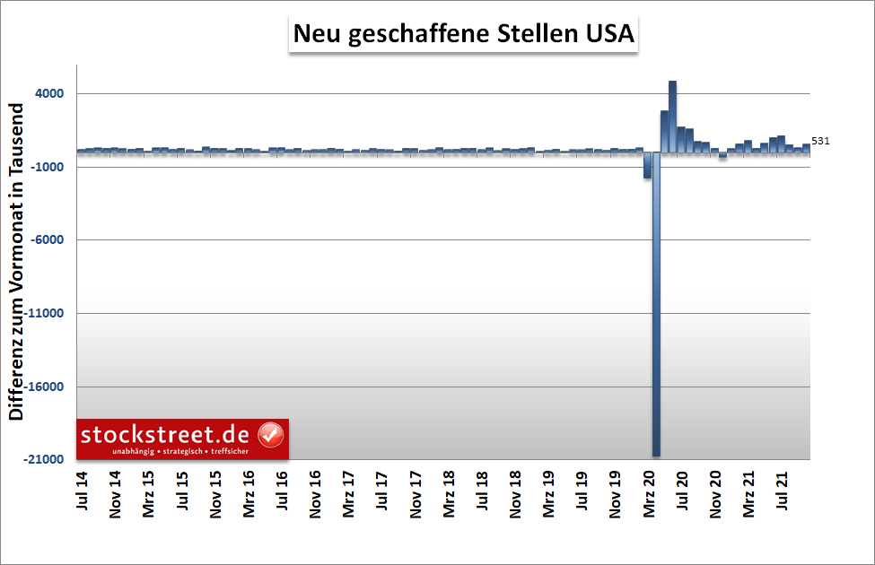 Neu geschaffene Stellen in den USA