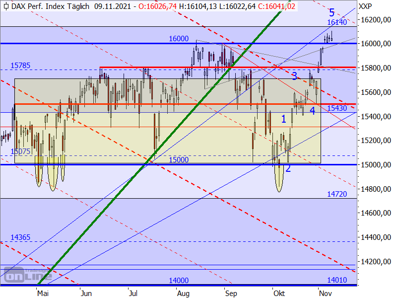 DAX - Target-Trend-Analyse