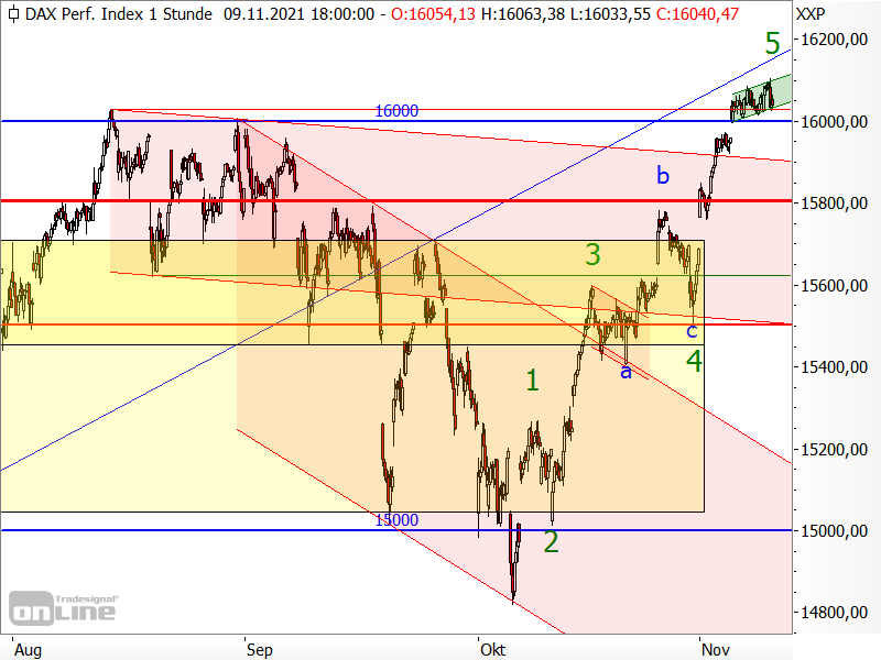 DAX - kurzfristige Chartanalyse