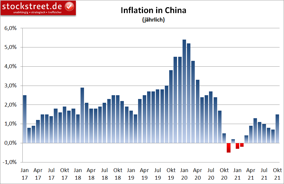 Inflation in China (jährlich)