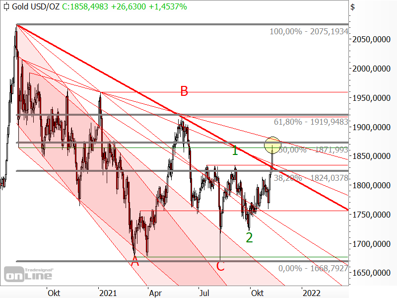 Gold - Fibonacci-Retracements