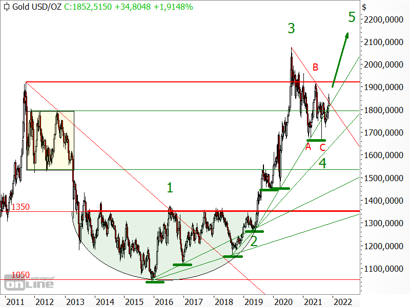 Gold - langfristige Elliott-Wellen-Analyse