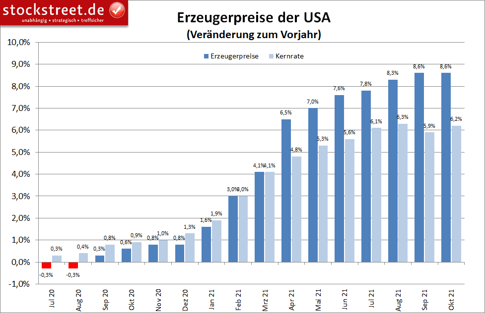 Erzeugerpreise in den USA