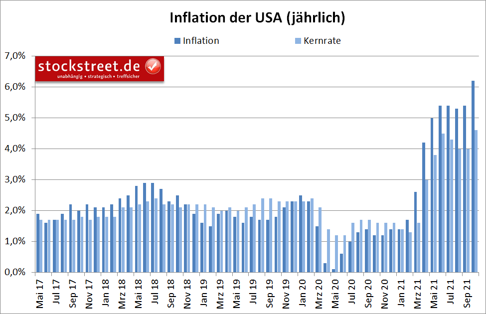 Inflation der USA (jährlich)