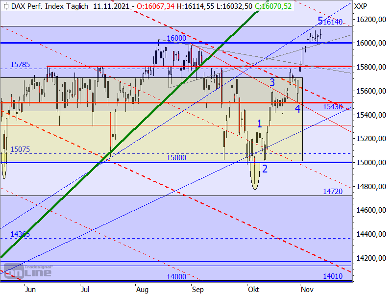 DAX - Target-Trend-Analyse