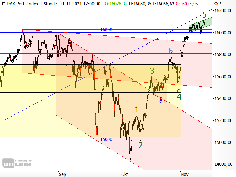 DAX - kurzfristige Chartanalyse