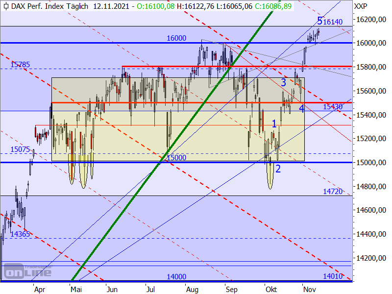 DAX - Target-Trend-Analyse