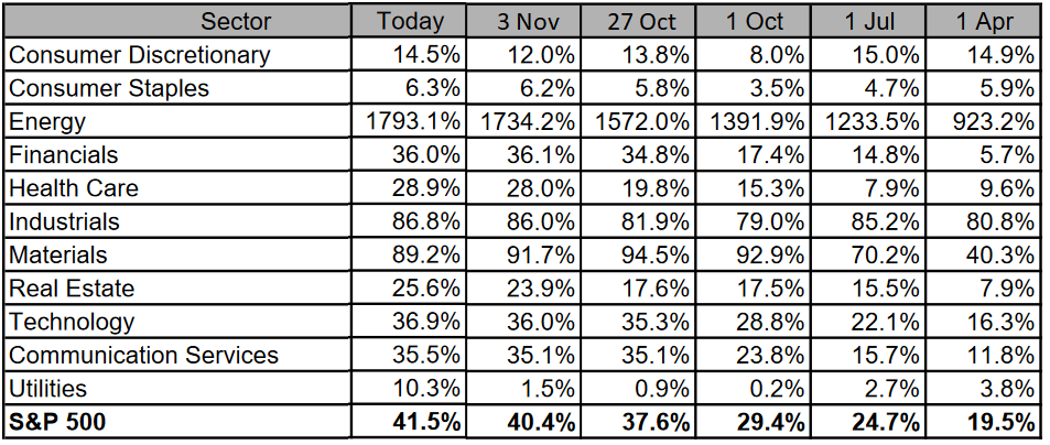 S&P 500: Gewinnerwartungen 3. Quartal 2021