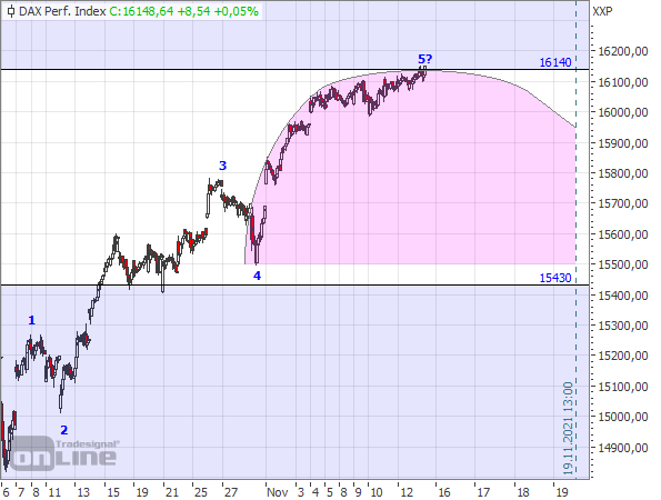 DAX - 30-min-Chart seit Oktober 2021