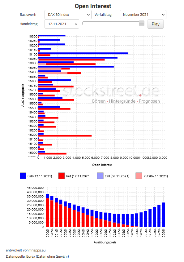 Verfallstagsdiagramm DAX November 2021