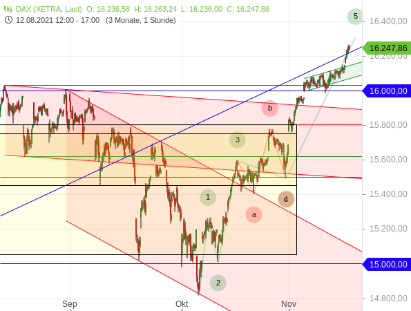DAX - kurzfristige Chartanalyse