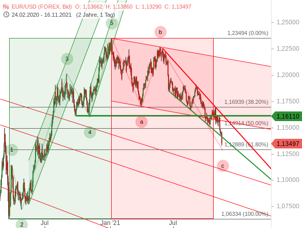 EUR/USD - Chartanalyse